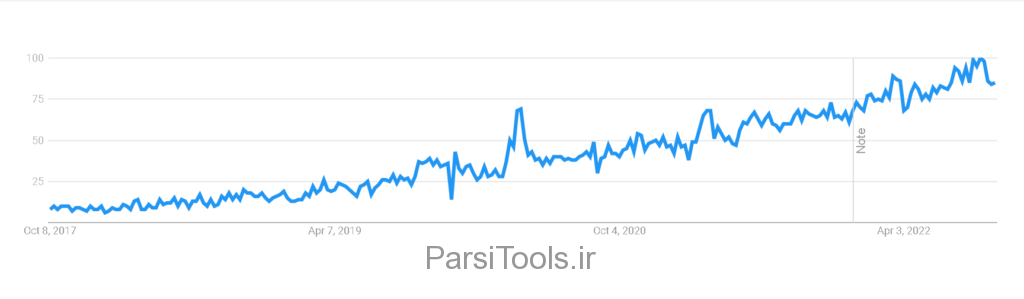 مقدار جستجوی کلمه "پادکست" در گوگل در 5 سال گذشته